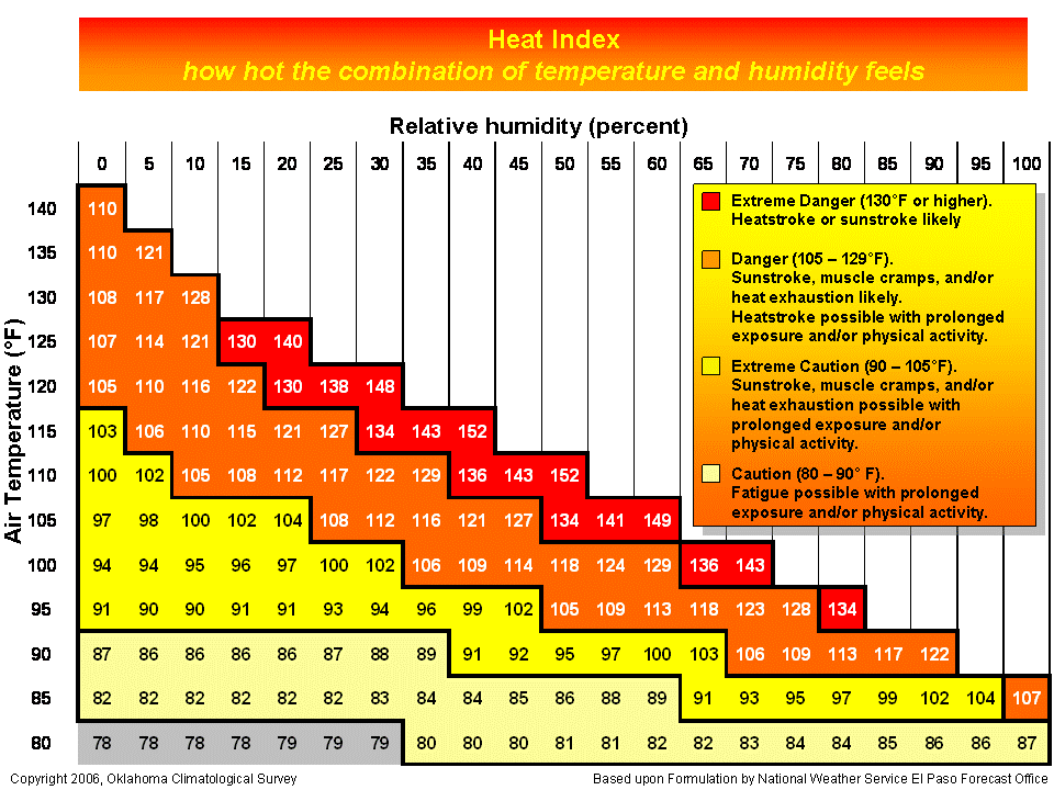 Heat Index Chart Dew Point